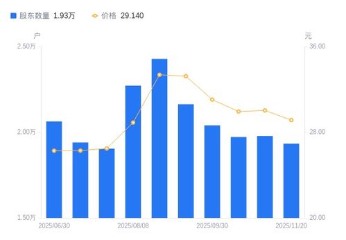 朝阳科技股东结构变动 持股集中度提升，但户均市值微降