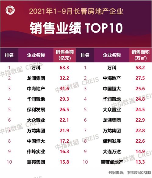 2021年1-9月长春房地产企业销售业绩TOP10榜单发布